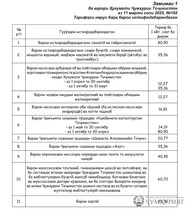 ҚАРОРИ ҲУКУМАТИ ҶУМҲУРИИ ТОҶИКИСТОН аз 11 марти соли 2025, № 165, ш. Душанбе Дар бораи тарифҳои неруи барқ ва гармӣ